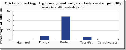 vitamin d and nutrition facts in chicken light meat per 100g